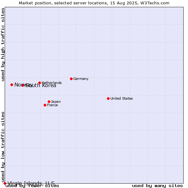 Market position of South Korea vs. Norway vs. Virgin Islands, U.S.
