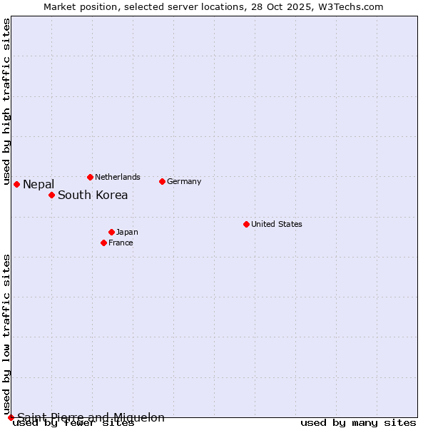 Market position of South Korea vs. Nepal vs. Saint Pierre and Miquelon