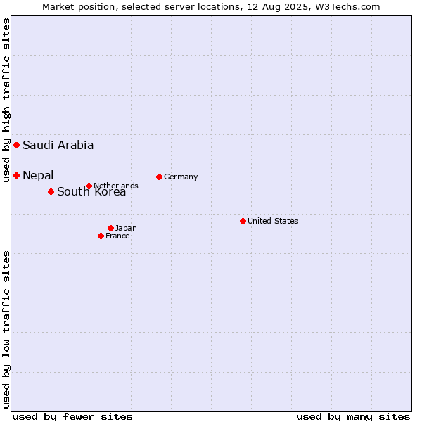 Market position of South Korea vs. Saudi Arabia vs. Nepal