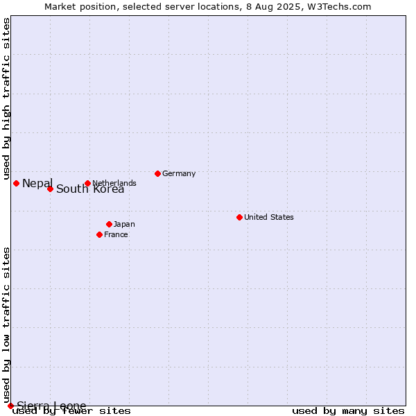 Market position of South Korea vs. Nepal vs. Sierra Leone