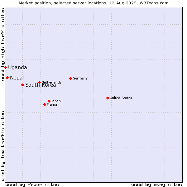 Market position of South Korea vs. Nepal vs. Uganda