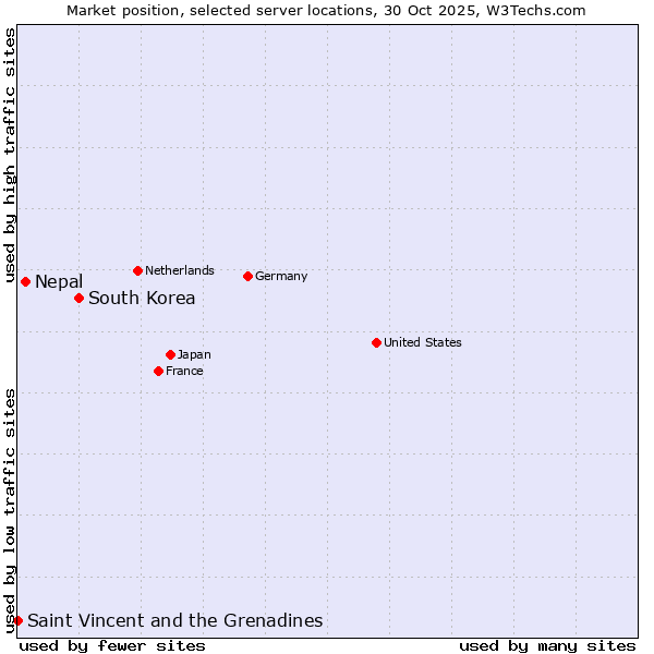 Market position of South Korea vs. Nepal vs. Saint Vincent and the Grenadines
