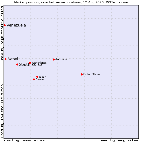 Market position of South Korea vs. Nepal vs. Venezuela