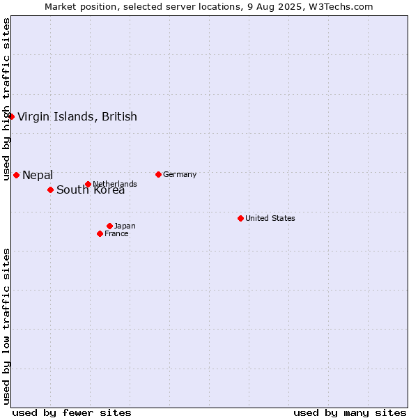Market position of South Korea vs. Nepal vs. Virgin Islands, British