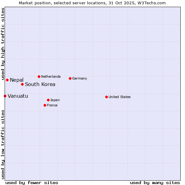 Market position of South Korea vs. Nepal vs. Vanuatu