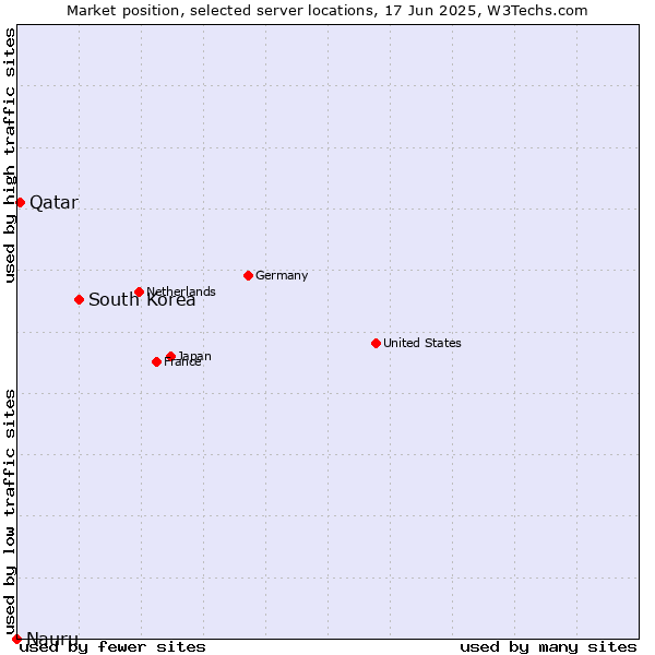 Market position of South Korea vs. Qatar vs. Nauru
