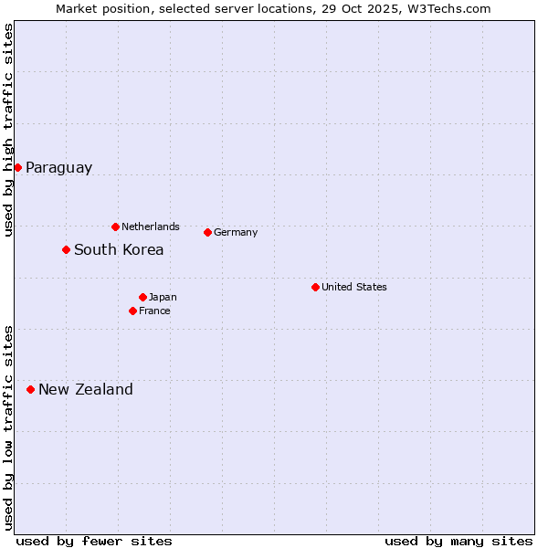 Market position of South Korea vs. New Zealand vs. Paraguay