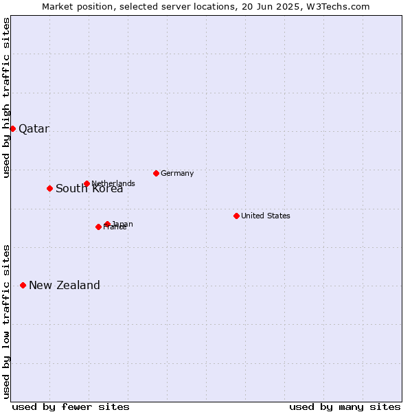 Market position of South Korea vs. New Zealand vs. Qatar