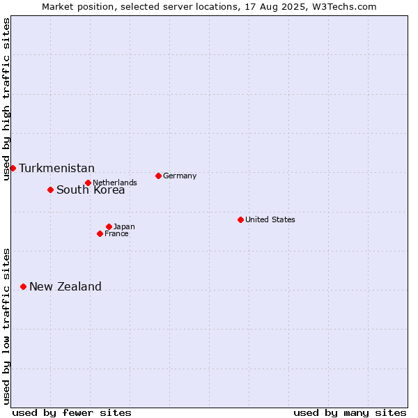 Market position of South Korea vs. New Zealand vs. Turkmenistan
