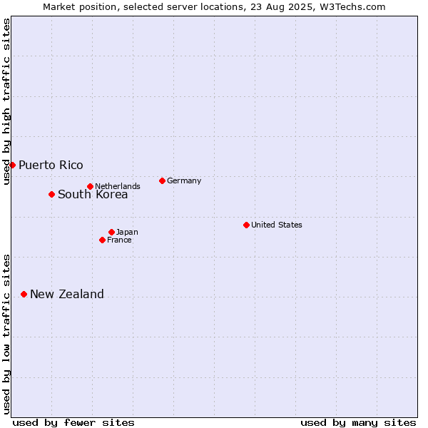 Market position of South Korea vs. New Zealand and territories vs. Puerto Rico