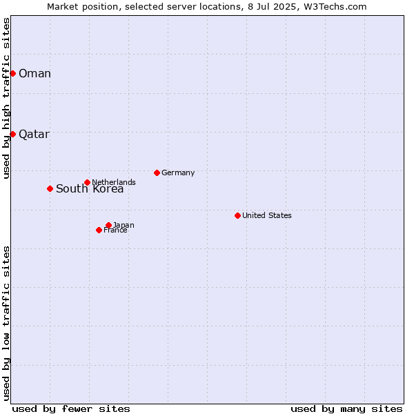 Market position of South Korea vs. Qatar vs. Oman