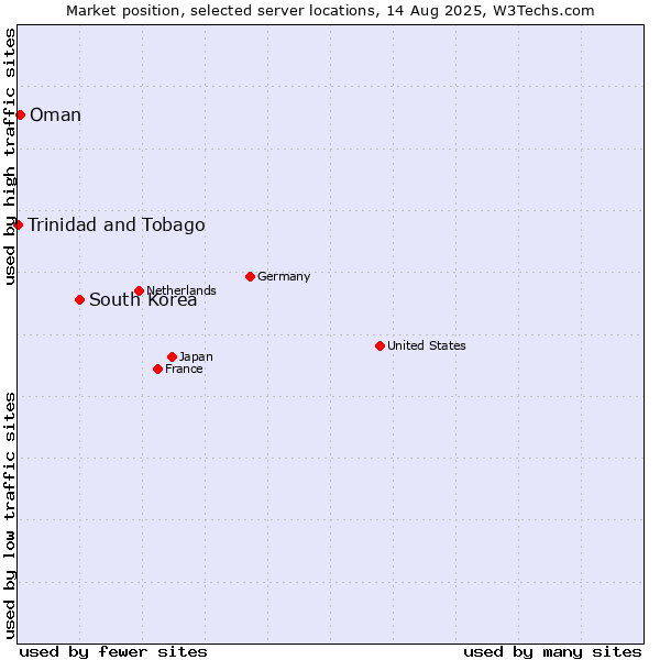 Market position of South Korea vs. Oman vs. Trinidad and Tobago