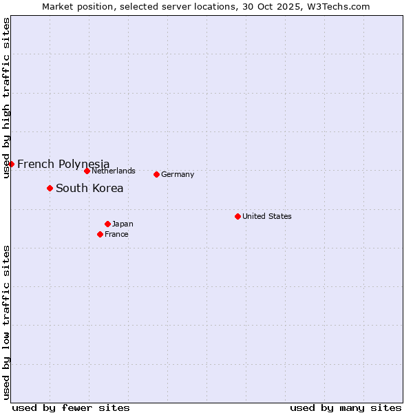 Market position of South Korea vs. French Polynesia