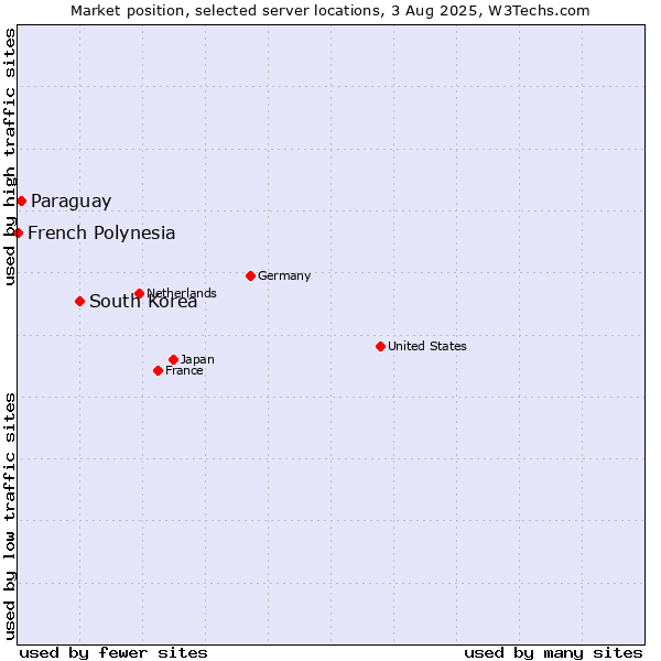 Market position of South Korea vs. Paraguay vs. French Polynesia