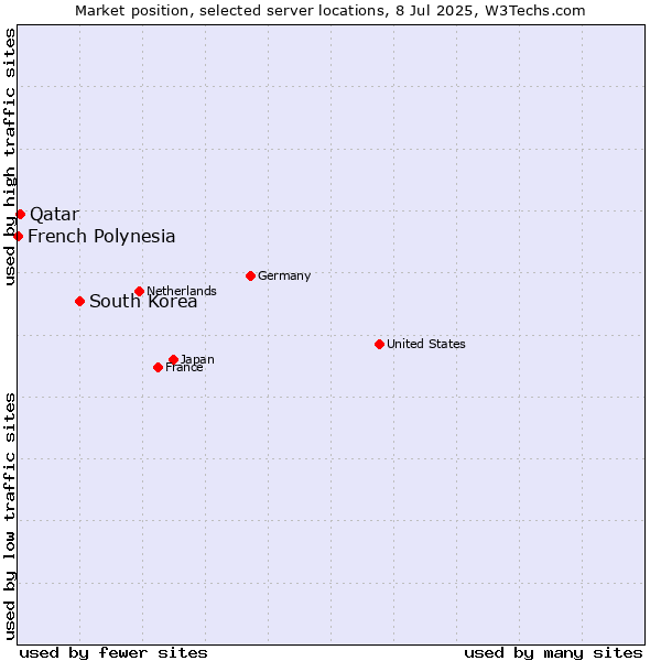 Market position of South Korea vs. Qatar vs. French Polynesia