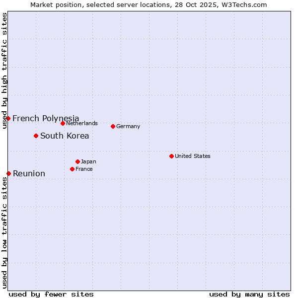 Market position of South Korea vs. Reunion vs. French Polynesia
