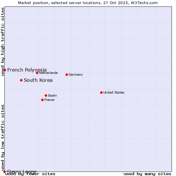 Market position of South Korea vs. French Polynesia vs. Sierra Leone