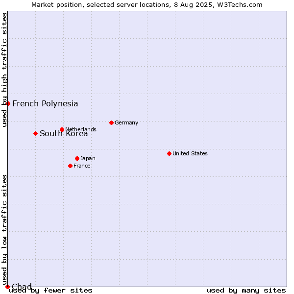 Market position of South Korea vs. French Polynesia vs. Chad