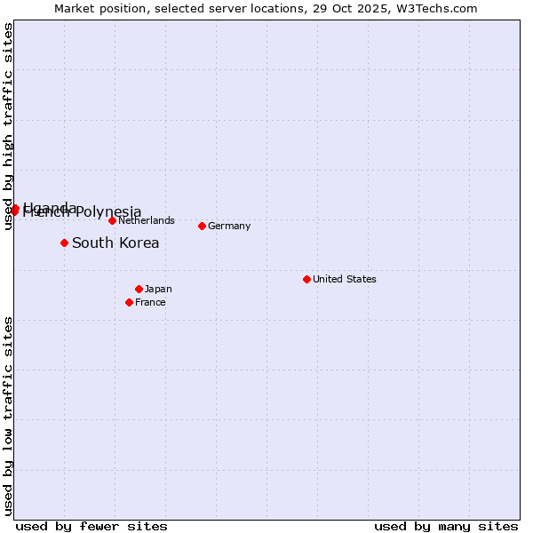 Market position of South Korea vs. Uganda vs. French Polynesia