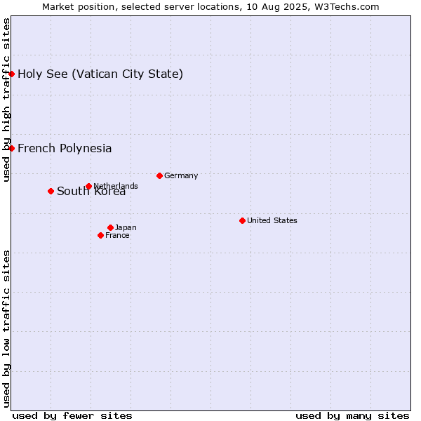 Market position of South Korea vs. Holy See (Vatican City State) vs. French Polynesia