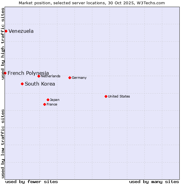 Market position of South Korea vs. Venezuela vs. French Polynesia