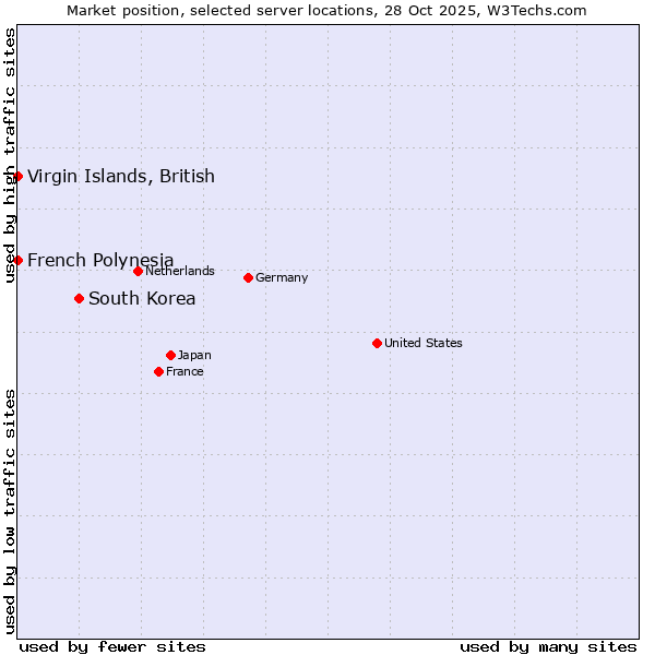 Market position of South Korea vs. French Polynesia vs. Virgin Islands, British