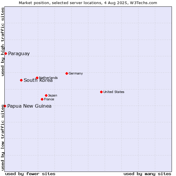 Market position of South Korea vs. Paraguay vs. Papua New Guinea