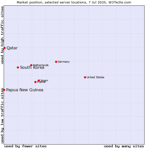 Market position of South Korea vs. Qatar vs. Papua New Guinea