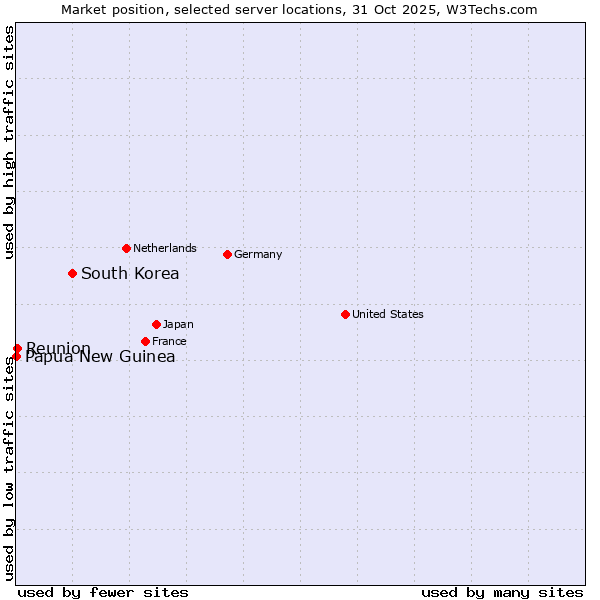 Market position of South Korea vs. Reunion vs. Papua New Guinea