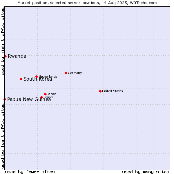 Market position of South Korea vs. Rwanda vs. Papua New Guinea