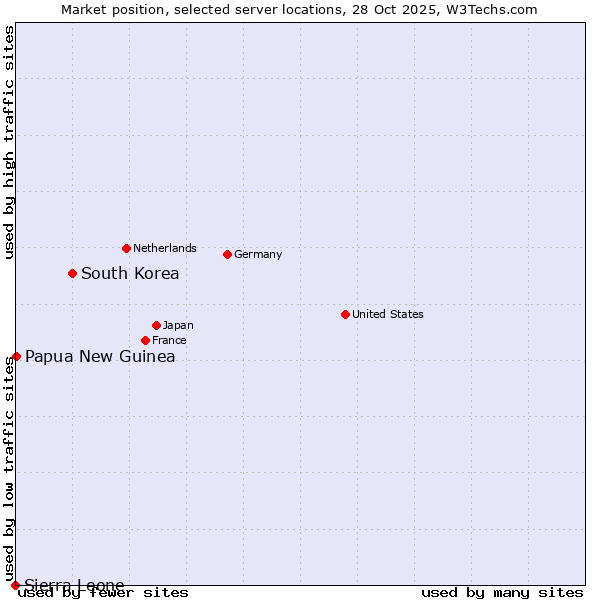 Market position of South Korea vs. Papua New Guinea vs. Sierra Leone