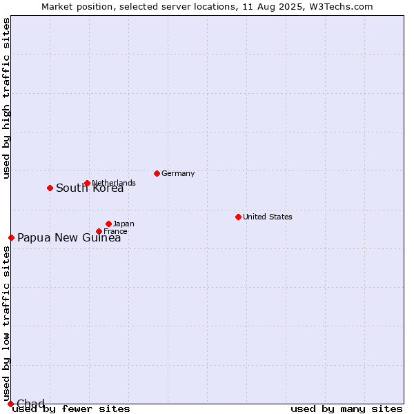 Market position of South Korea vs. Papua New Guinea vs. Chad
