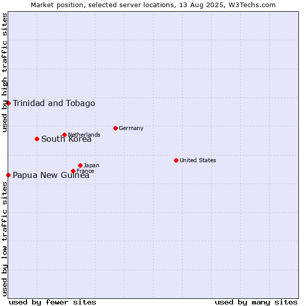 Market position of South Korea vs. Trinidad and Tobago vs. Papua New Guinea
