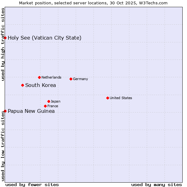 Market position of South Korea vs. Holy See (Vatican City State) vs. Papua New Guinea