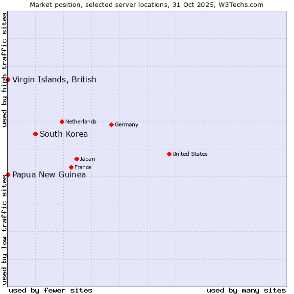 Market position of South Korea vs. Papua New Guinea vs. Virgin Islands, British