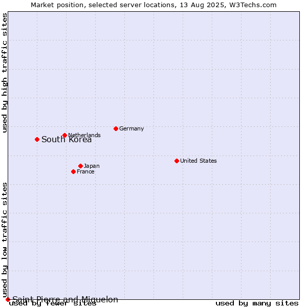 Market position of South Korea vs. Saint Pierre and Miquelon