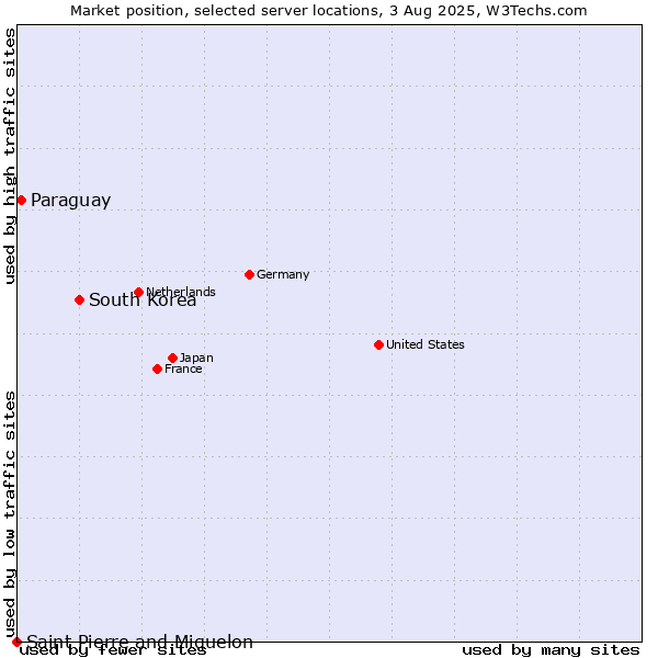 Market position of South Korea vs. Paraguay vs. Saint Pierre and Miquelon