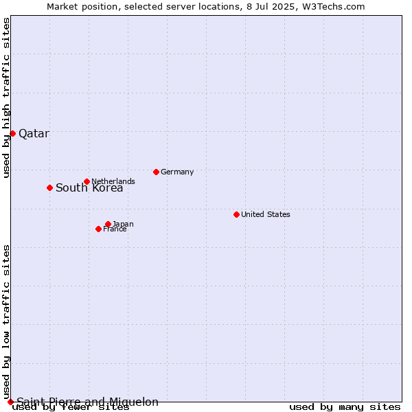Market position of South Korea vs. Qatar vs. Saint Pierre and Miquelon
