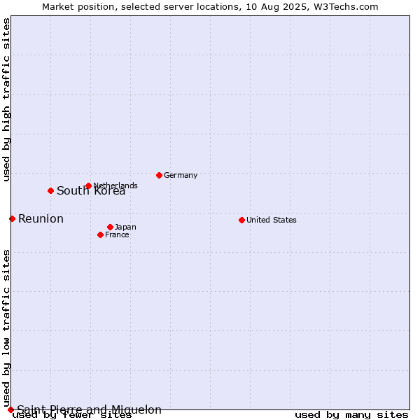 Market position of South Korea vs. Reunion vs. Saint Pierre and Miquelon