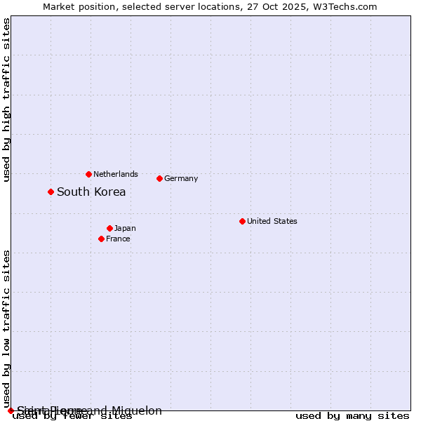 Market position of South Korea vs. Sierra Leone vs. Saint Pierre and Miquelon