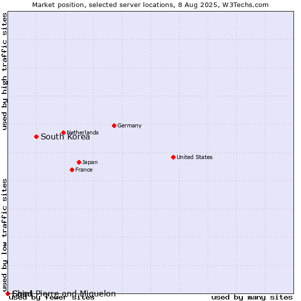 Market position of South Korea vs. Saint Pierre and Miquelon vs. Chad