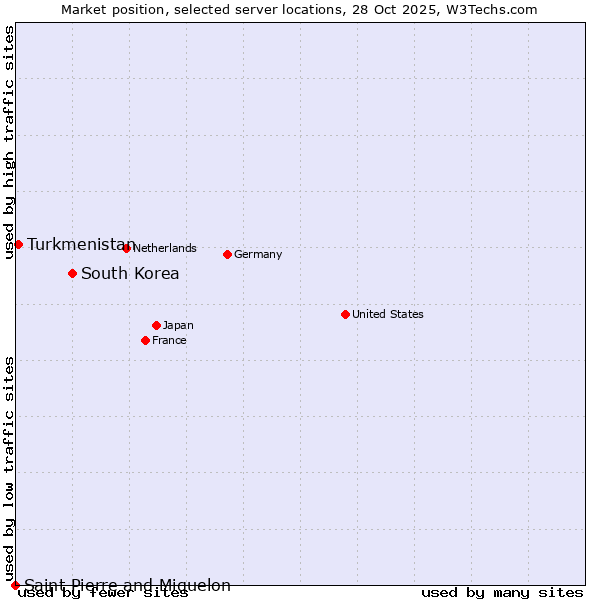 Market position of South Korea vs. Turkmenistan vs. Saint Pierre and Miquelon