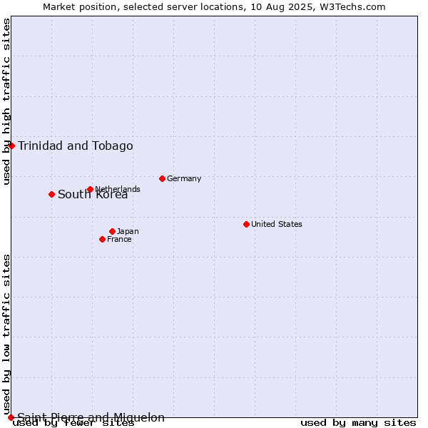Market position of South Korea vs. Trinidad and Tobago vs. Saint Pierre and Miquelon