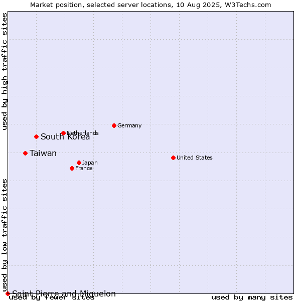 Market position of South Korea vs. Taiwan vs. Saint Pierre and Miquelon
