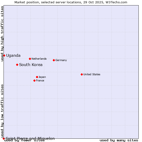 Market position of South Korea vs. Uganda vs. Saint Pierre and Miquelon