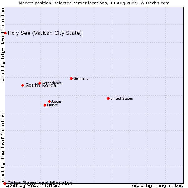 Market position of South Korea vs. Holy See (Vatican City State) vs. Saint Pierre and Miquelon