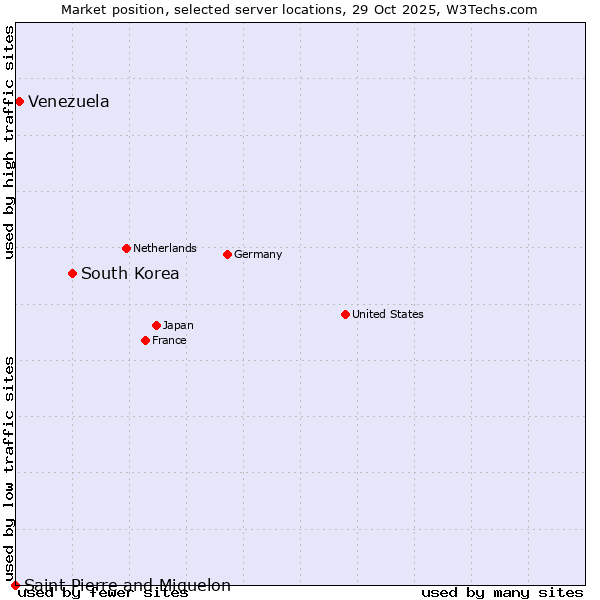 Market position of South Korea vs. Venezuela vs. Saint Pierre and Miquelon