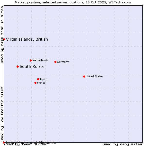 Market position of South Korea vs. Virgin Islands, British vs. Saint Pierre and Miquelon
