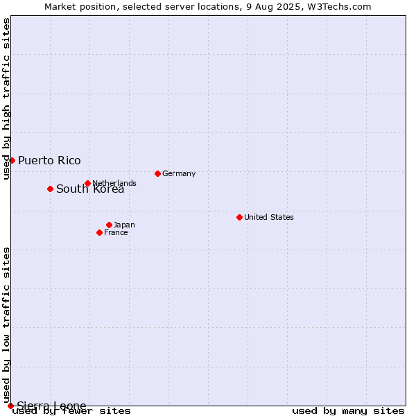 Market position of South Korea vs. Puerto Rico vs. Sierra Leone