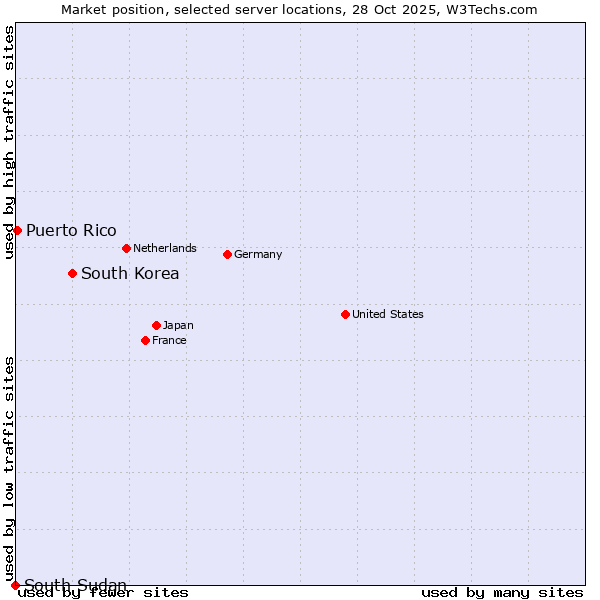 Market position of South Korea vs. Puerto Rico vs. South Sudan